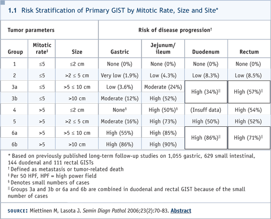 1.1 Risk Stratification of Primary GIST by Mitotic Rate, Size and Site