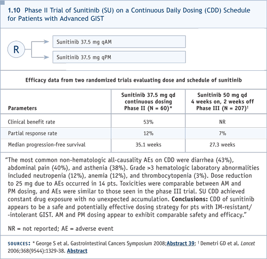 1.10 Phase II Trial of Sunitinib (SU) on a Continuous Daily Dosing (CDD) Schedule for Patients with Advanced GIST 