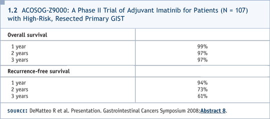 1.2 ACOSOG-Z9000: A Phase II Trial of Adjuvant Imatinib for Patients (N = 107) with High-Risk, Resected Primary GIST