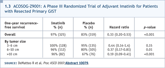 ACOSOG-Z9001: A Phase III Randomized Trial of Adjuvant Imatinib for Patients with Resected Primary GIST