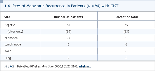 1.4 Sites of Metastatic Recurrence in Patients (N = 94) with GIST