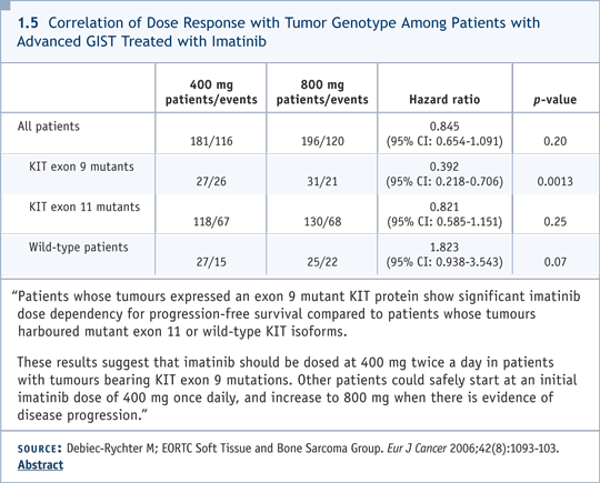 1.5 Correlation of Dose Response with Tumor Genotype Among Patients with Advanced GIST Treated with Imatinib