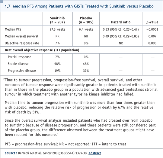 1.7 Median PFS Among Patients with GISTs Treated with Sunitinib versus Placebo